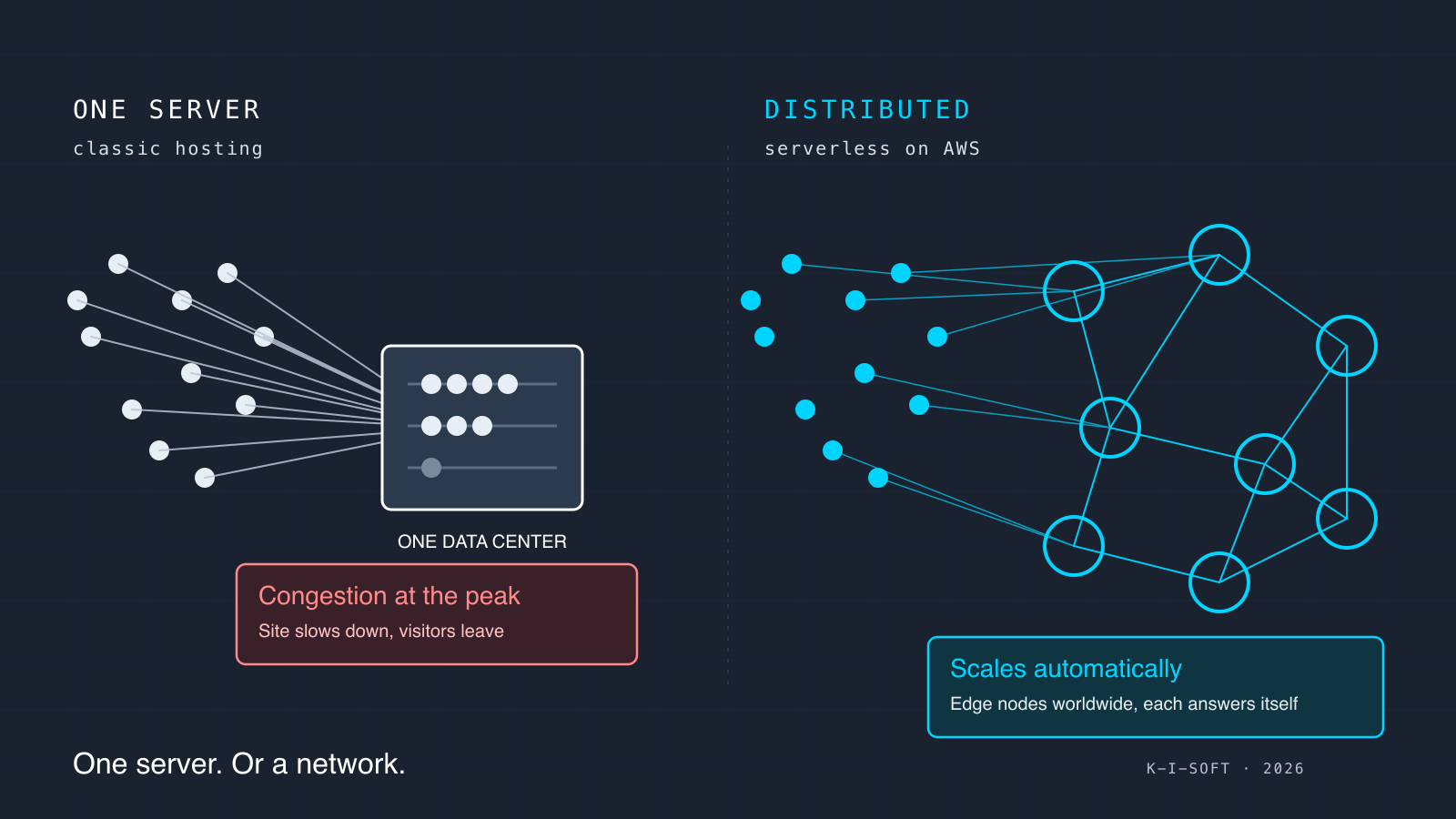 Cover graphic: on the left a single server jammed under a wave of visitors, on the right a distributed edge network that scales automatically.