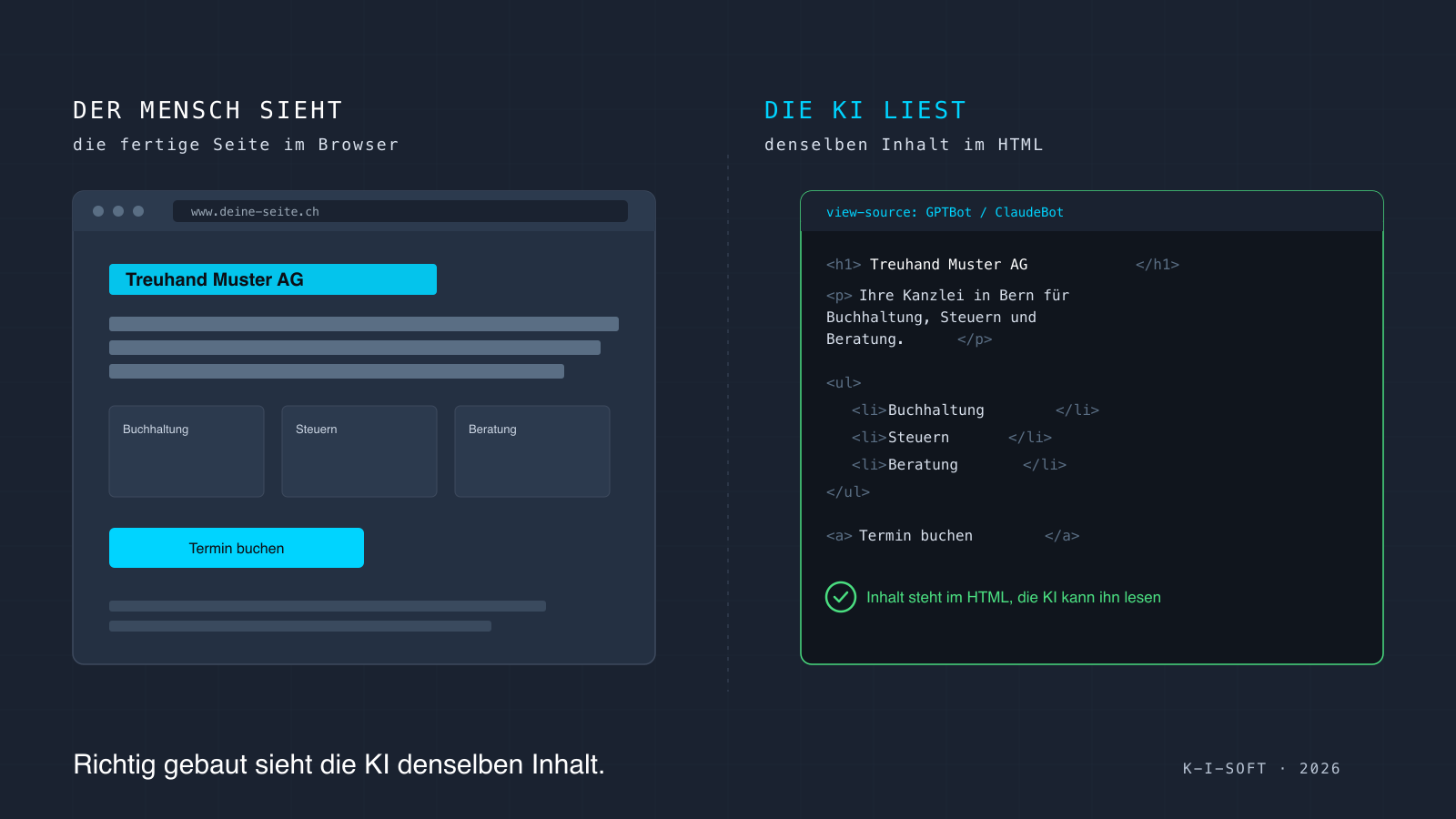 Vergleichsgrafik: links die gerenderte Seite, rechts der HTML-Quelltext mit lesbarem Titel, Text und Leistungen, den die KI lesen kann, wenn der Inhalt serverseitig im HTML steht.