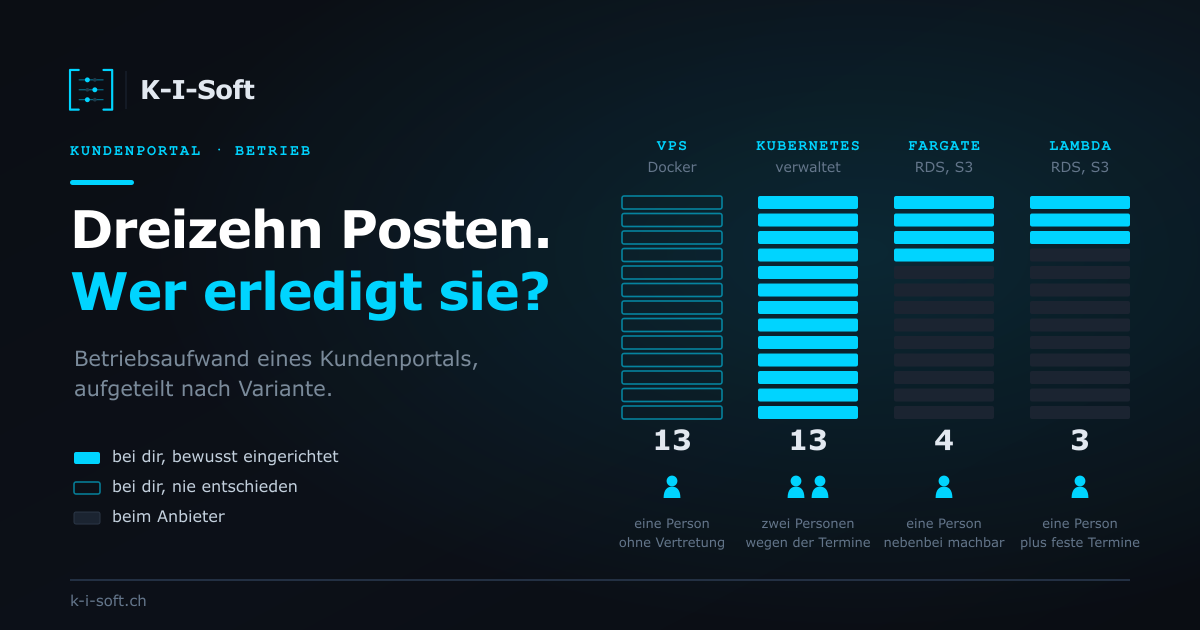 Cover-Grafik zum Beitrag: dreizehn Betriebsposten eines Kundenportals, verteilt auf VPS, Kubernetes, Fargate und Lambda, mit der Anzahl Personen je Variante.