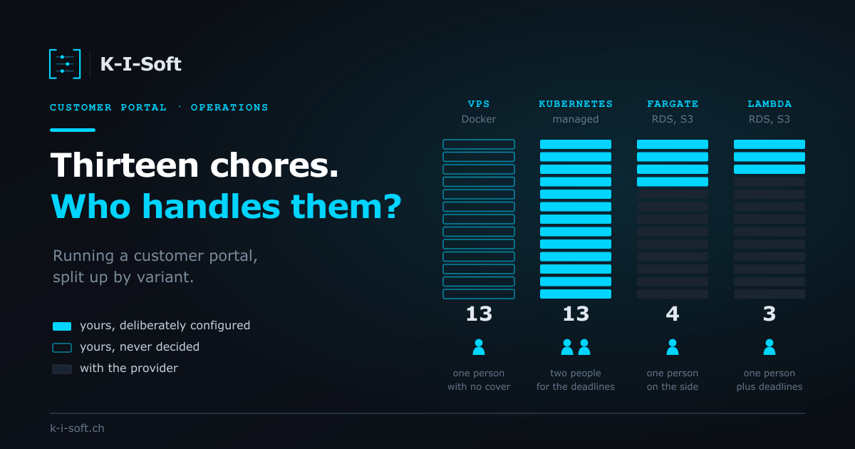 Cover graphic: thirteen operational chores of a customer portal, spread across VPS, Kubernetes, Fargate and Lambda, with the number of people needed per variant.